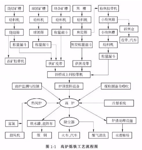 高爐煉鐵設(shè)備